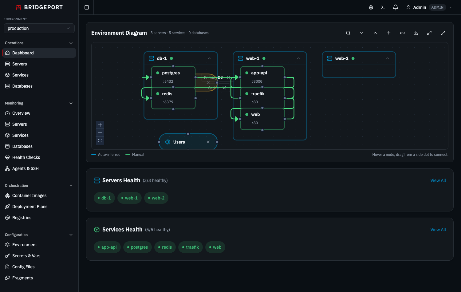 The BRIDGEPORT dashboard showing the interactive service topology diagram, with servers, services, connections, and external entities